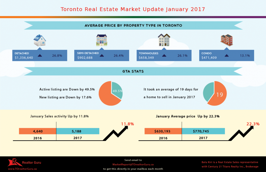 Infographic for Toronto Real Estate Market Report January 2017
