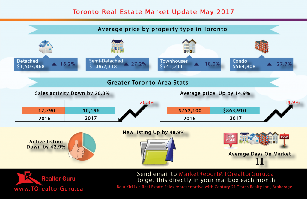 Toronto Real Estate - Market Update - May 2017