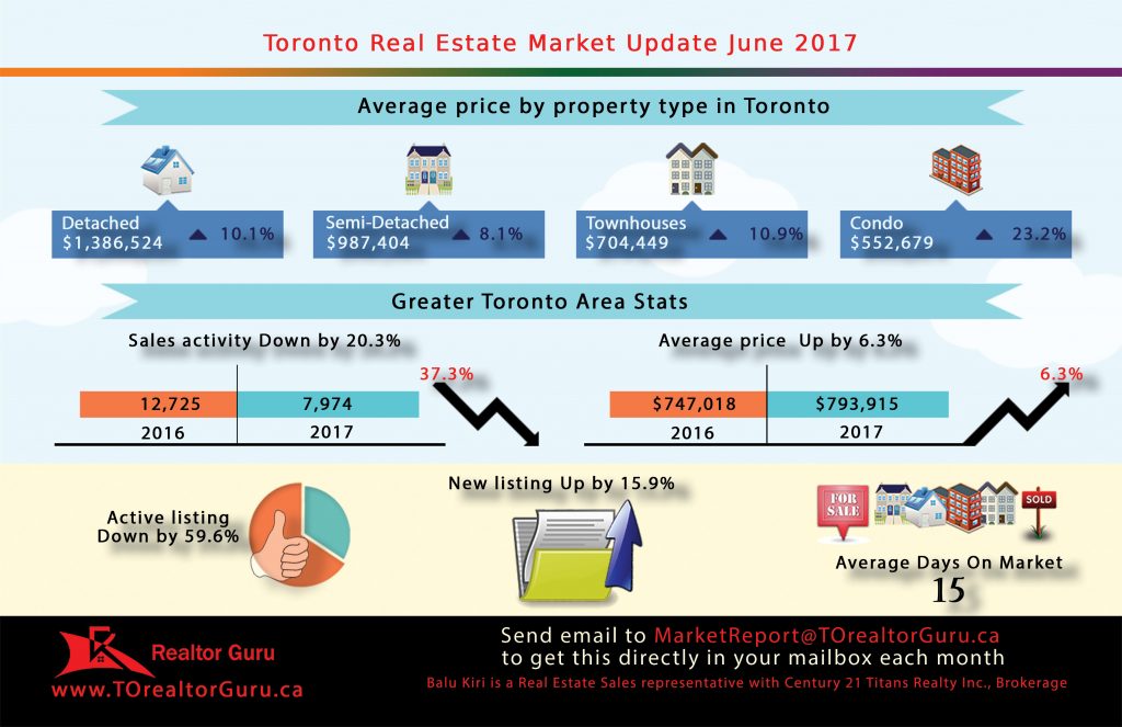 Toronto Real Estate - Market Update - June 2017