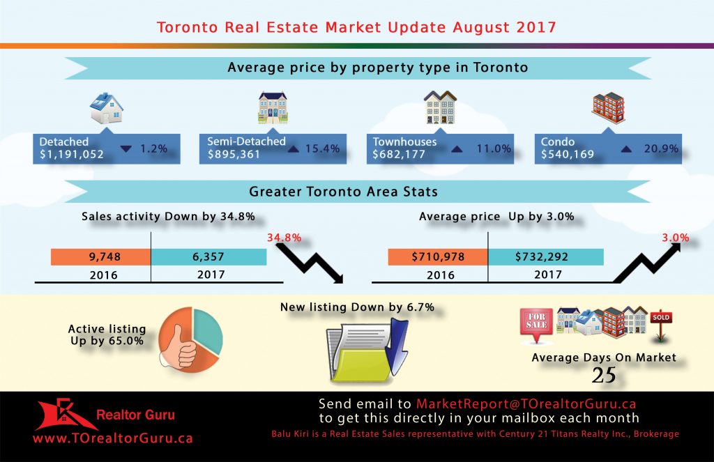 Toronto Real Estate - Market Update - August 2017