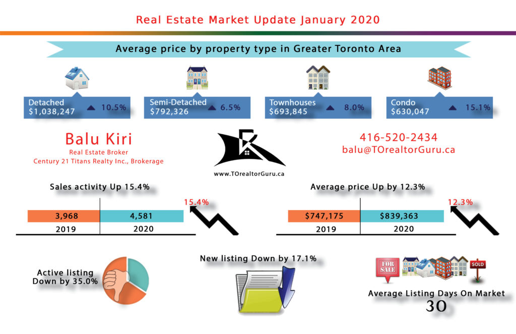 Greater Toronto Real Estate Market data for January 2020
