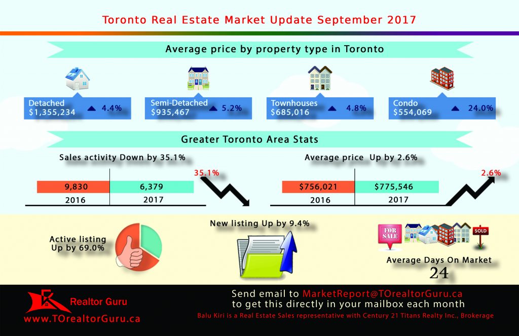 September 2017 Toronto Market Update