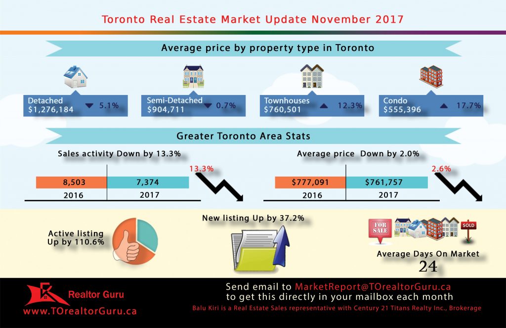 Nov 2017 Toronto Real Estate Market Update